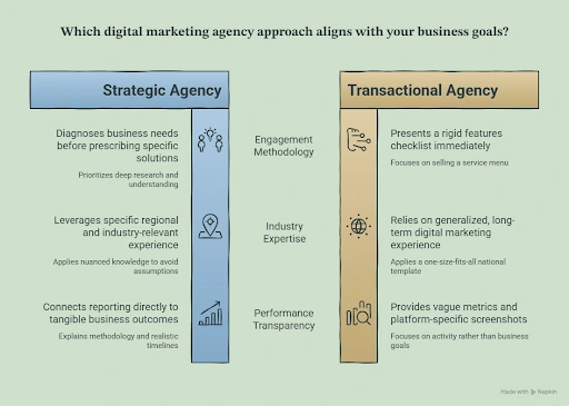 best digital marketing agency